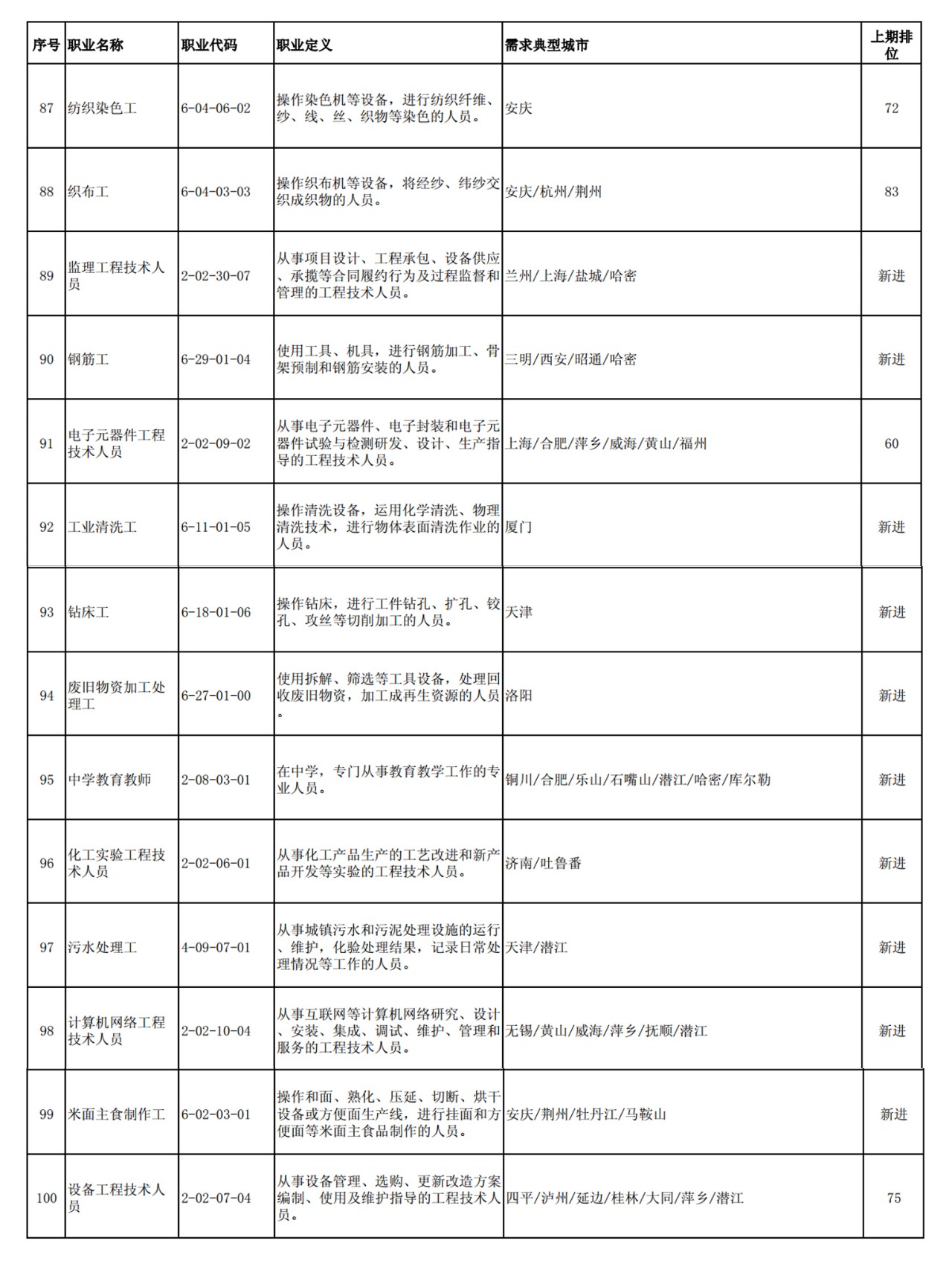 這100個職業全國最缺人！會計專業人員位列第52名！