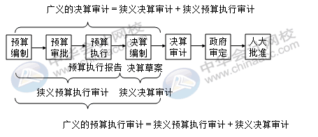 財政決算重點檢查的內容有哪些？