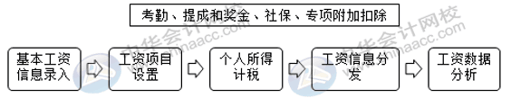 如何用Excel對企業進行工資考核管理？財務要懂！