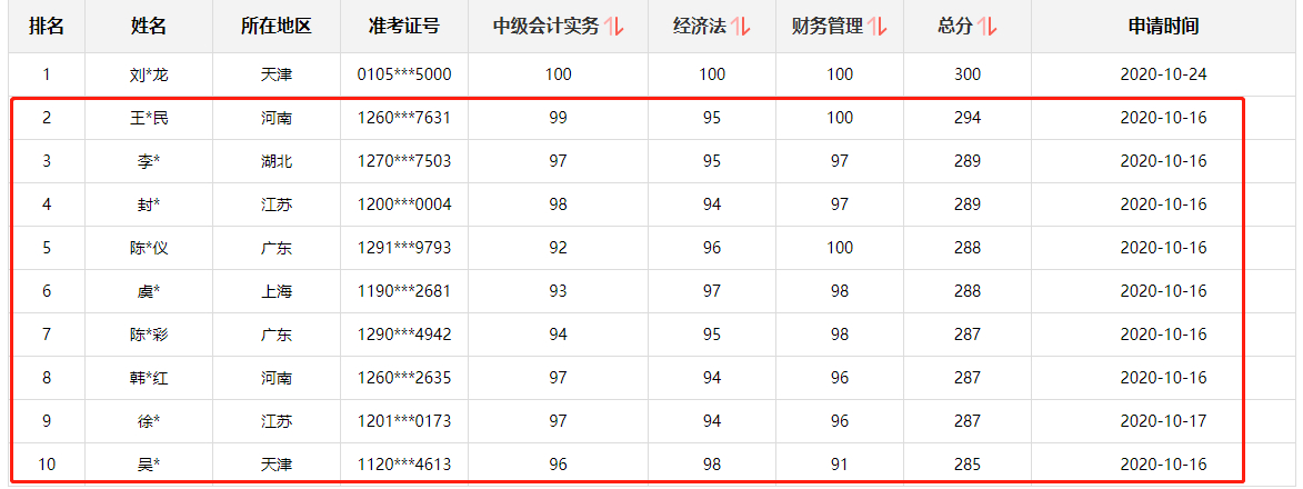 好消息！網校中級會計職稱多位學員榮登金金金金榜！