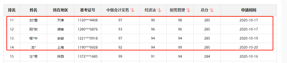 好消息！網校中級會計職稱多位學員榮登金金金金榜！