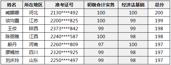 恭喜！2020初級會計職稱金銀榜公布 正保會計網校雙百學員來啦