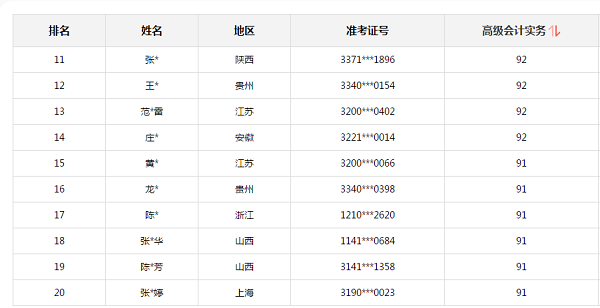 2020高會考試金榜公布 正保會計網校高分學員霸榜了！