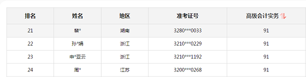 2020高會考試金榜公布 正保會計網校高分學員霸榜了！