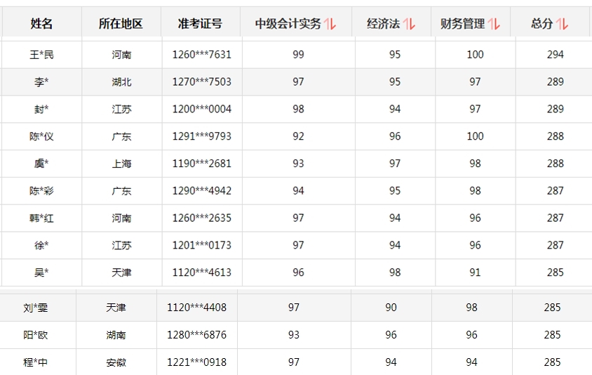 初、高級考試報(bào)名時(shí)間有變！中級會(huì)計(jì)考生你慌不慌？