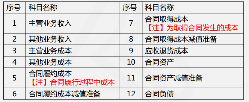 快收藏！新收入準則下的建筑企業核心會計科目設置