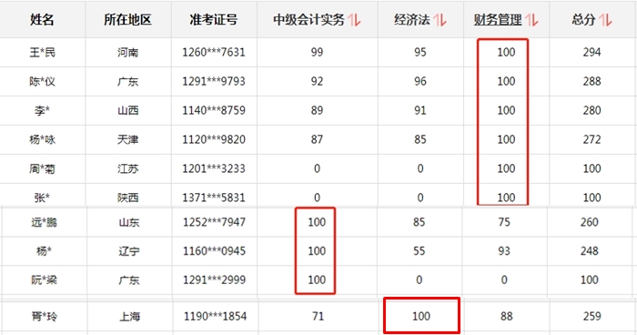 2020年中級財務管理100分！聽話等于通過！耶！