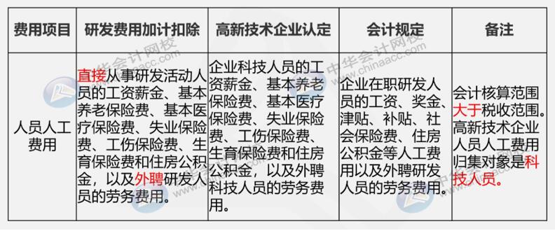 研發費用三大口徑具體內容是什么？如何進行會計核算？