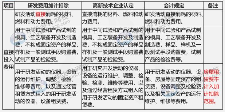 研發費用三大口徑具體內容是什么？如何進行會計核算？