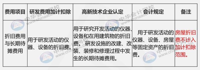 研發費用三大口徑具體內容是什么？如何進行會計核算？