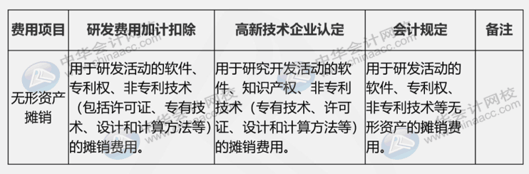 研發費用三大口徑具體內容是什么？如何進行會計核算？