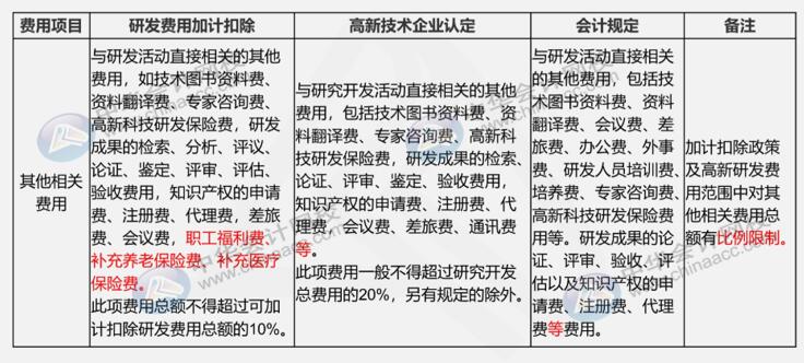 研發費用三大口徑具體內容是什么？如何進行會計核算？