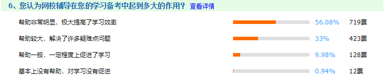 還問備考中級會計有必要報課嗎？網校課程認可率高達99.06%！