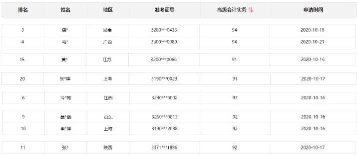 2020年高級會計師考試金銀榜公布 你上榜了嗎？