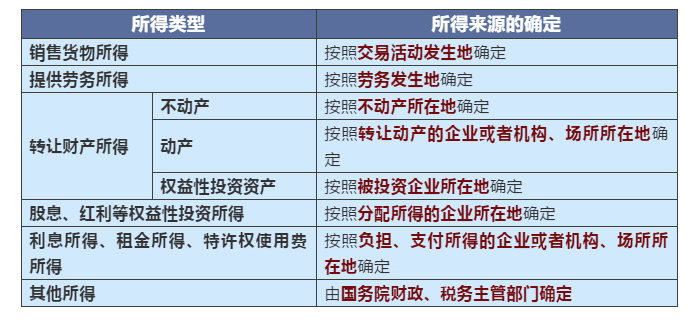不同情況下增值稅、企業所得稅的納稅地點如何判定？一文搞清楚！