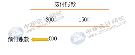 應付賬款與預收賬款什么關系？為什么應付賬款借方會有余額？