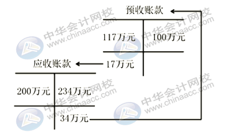 應付賬款與預收賬款什么關系？為什么應付賬款借方會有余額？