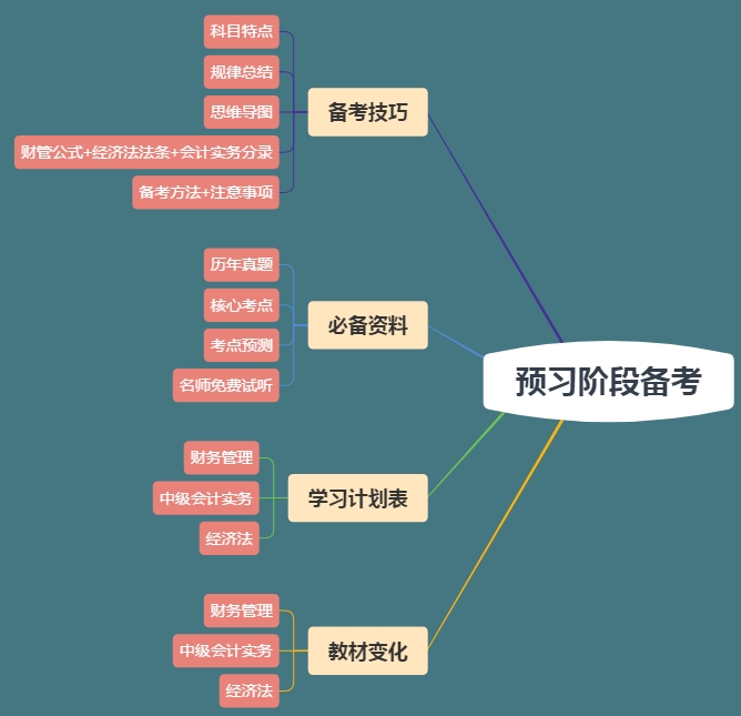 想要中級會計職稱備考快人一步？你的預(yù)習(xí)資料包準(zhǔn)備好了嗎？
