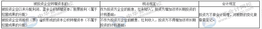 股息、紅利等權益性投資收益如何賬務處理？
