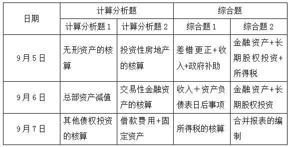 揭秘！2020中級會計實務主觀題重點考了哪幾章？