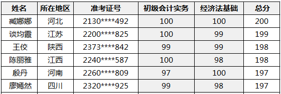 喜報|2020年初、中、高級會計資格考試金銀榜揭曉