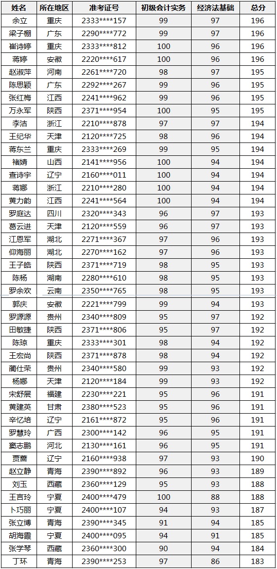 喜報|2020年初、中、高級會計資格考試金銀榜揭曉