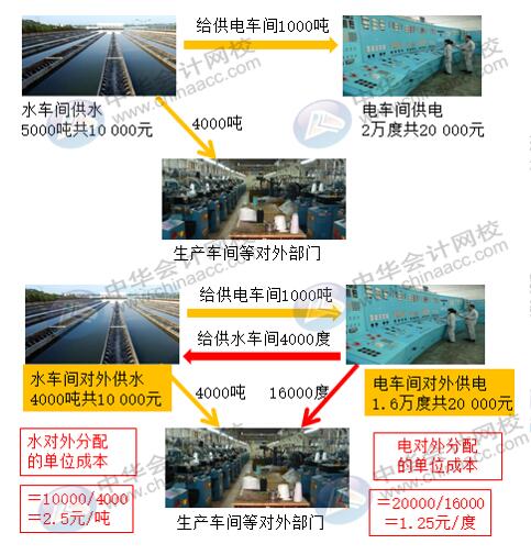 輔助生產費用五種分配方法如何計算？有何不同？