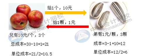 輔助生產費用五種分配方法如何計算？有何不同？