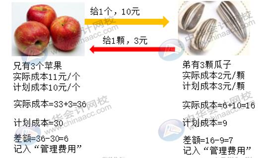 輔助生產費用五種分配方法如何計算？有何不同？