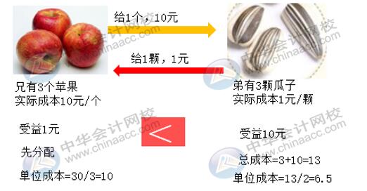 輔助生產費用五種分配方法如何計算？有何不同？