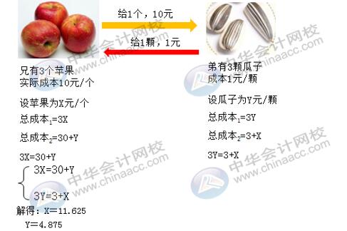 輔助生產費用五種分配方法如何計算？有何不同？