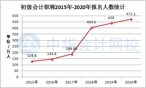 2021初級會計考試難度會加大？（附備考難度分析）