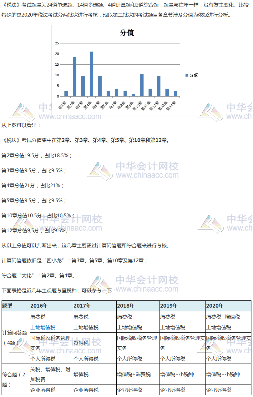 看完這份2020注會《稅法》試題數據報告 考生直呼穩了~