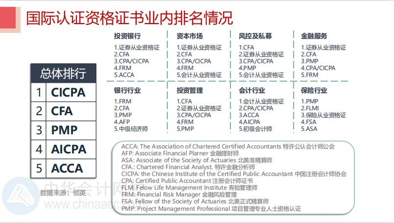 #聊聊金融那些事 CFA持證人都去了哪里？