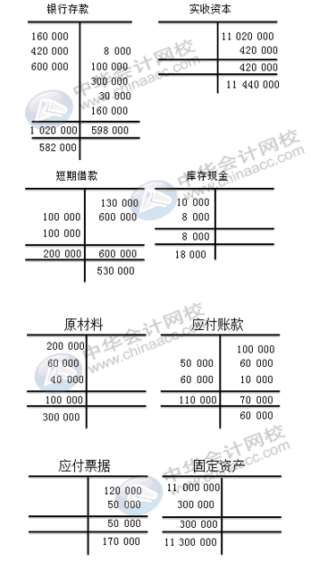 每到期末試算平衡怎么編正確率高？