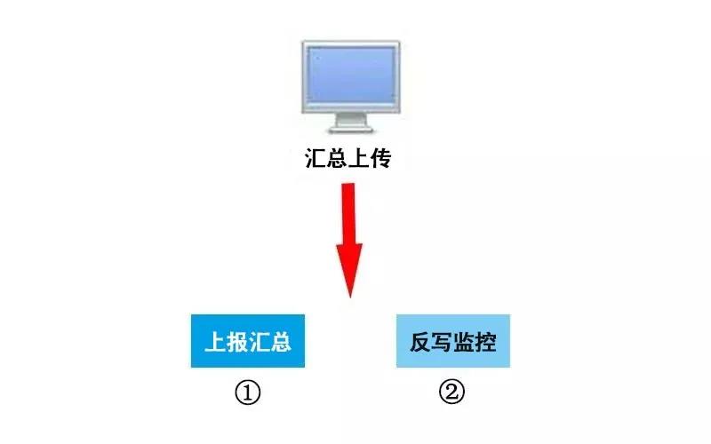 收藏 | 11月征期！最新金稅盤、Ukey、稅控盤清卡流程！