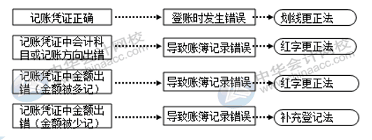 企業賬務出現錯賬怎么辦？這幾個小方法務必收藏！
