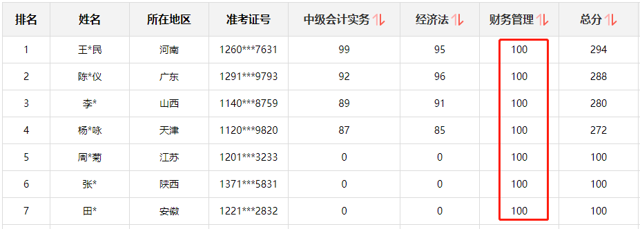 求助問答：數(shù)學沒及過格 可以備戰(zhàn)中級么？尤其是財務管理！