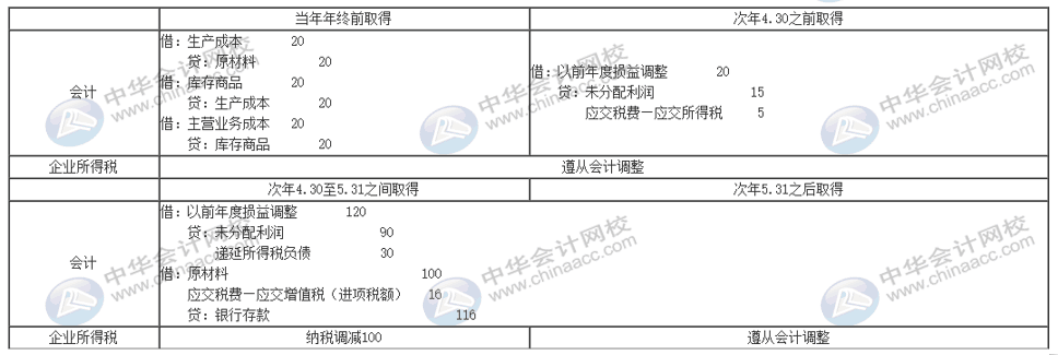 暫估入賬怎么編制會(huì)計(jì)分錄？