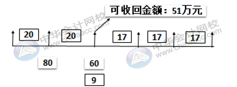 影響固定資產折舊的因素有哪些？固定資產折舊怎么算？