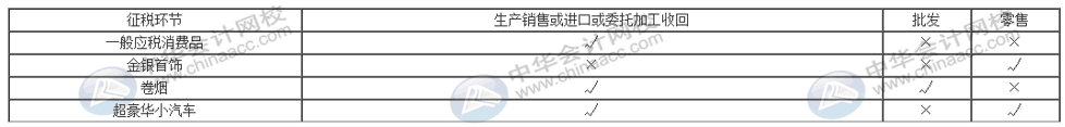 消費稅與增值稅二者之間有何聯系與區別？