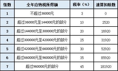單位年終獎(jiǎng)即將發(fā)放，如何發(fā)才最省個(gè)稅呢？