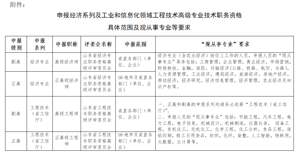 申報經濟系列及工業和信息化領域工程技術高級專業技術職務資格的具體范圍及現從事專業等要求