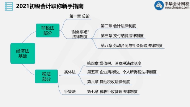 小白進(jìn)來！老師直播帶你入門初級(jí)會(huì)計(jì)！