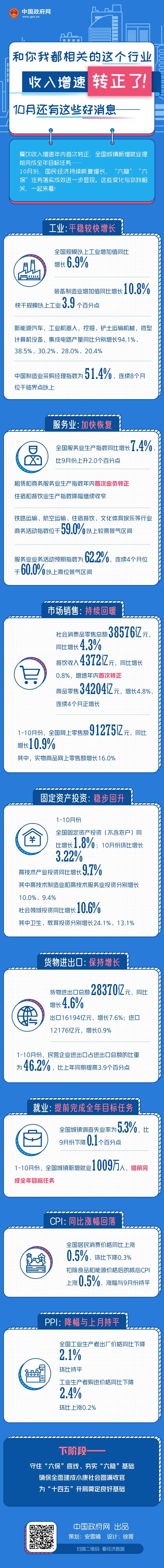 和你我都相關的這個行業，收入增速轉正了！