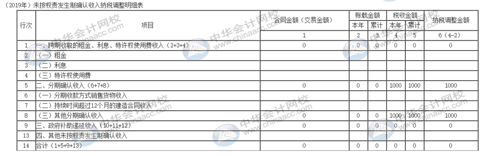 電商企業獎勵積分怎么納稅調整？