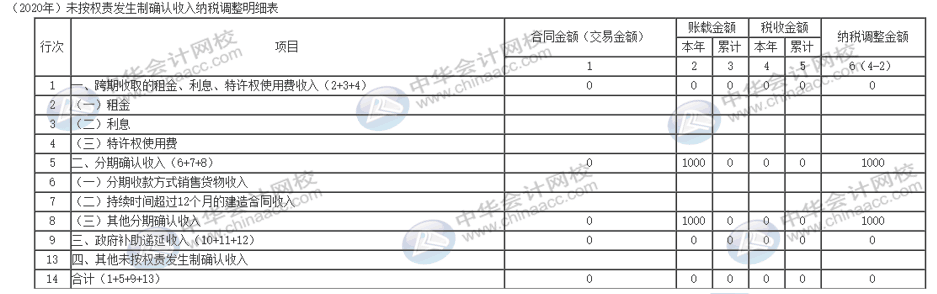 電商企業獎勵積分怎么納稅調整？