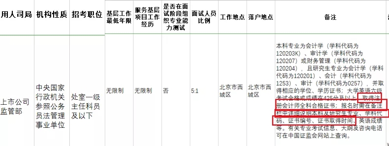 考下注會證書有大用 錄取率大大提升！國家正式通知！