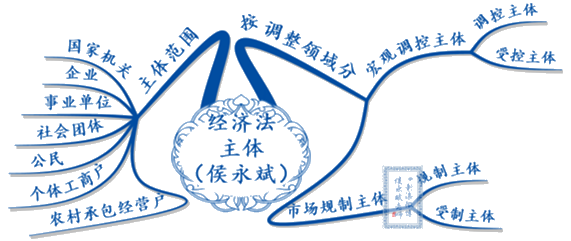 《經濟法》知識點——經濟法概述
