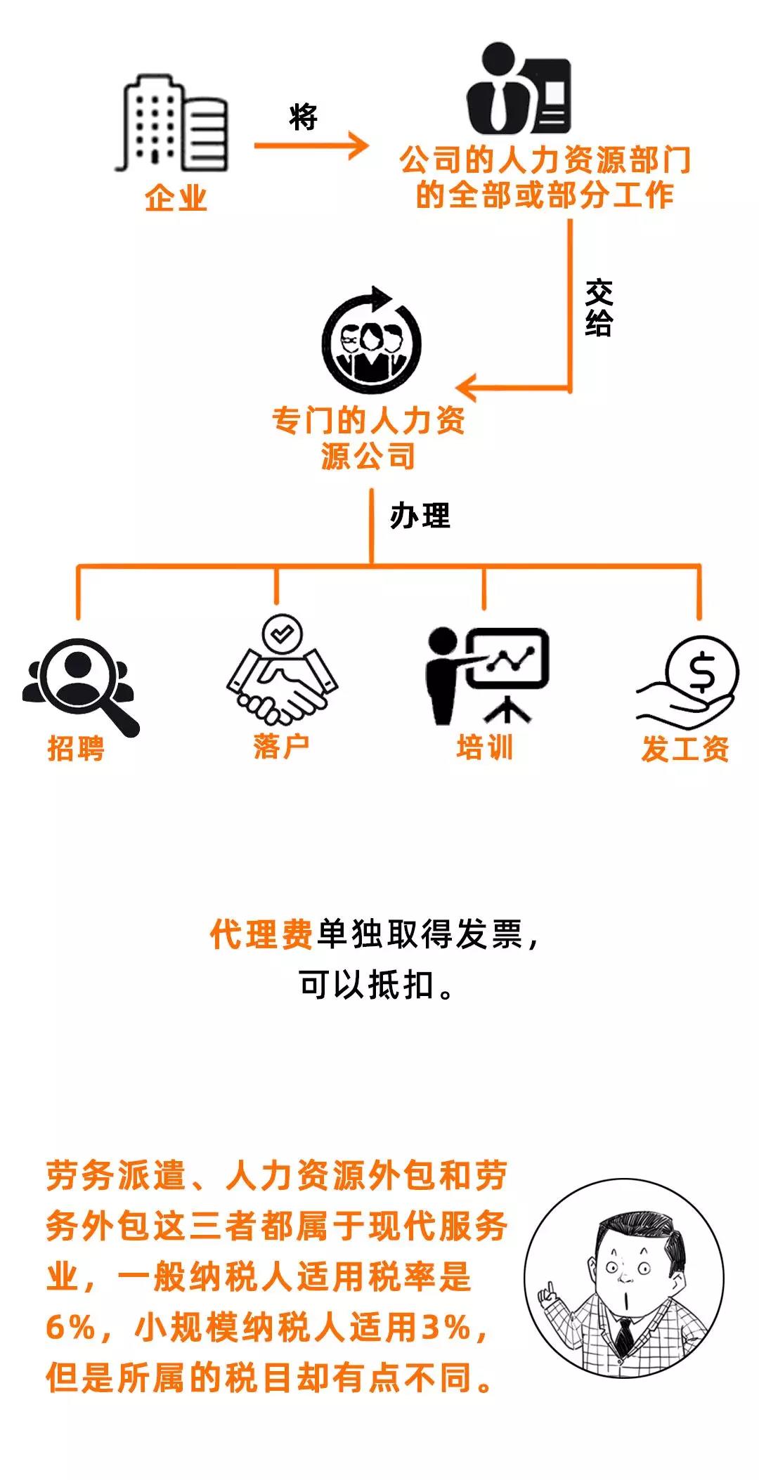 勞務(wù)派遣、勞務(wù)外包、人力資源外包有什么不同？